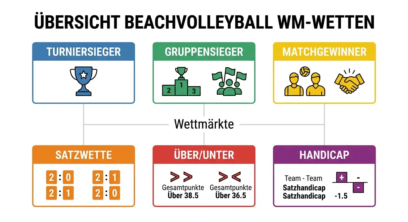 Beachvolleyball-WM 2026 Wettmärkte Übersicht mit Turniersieger Gruppenphase und Matchewetten