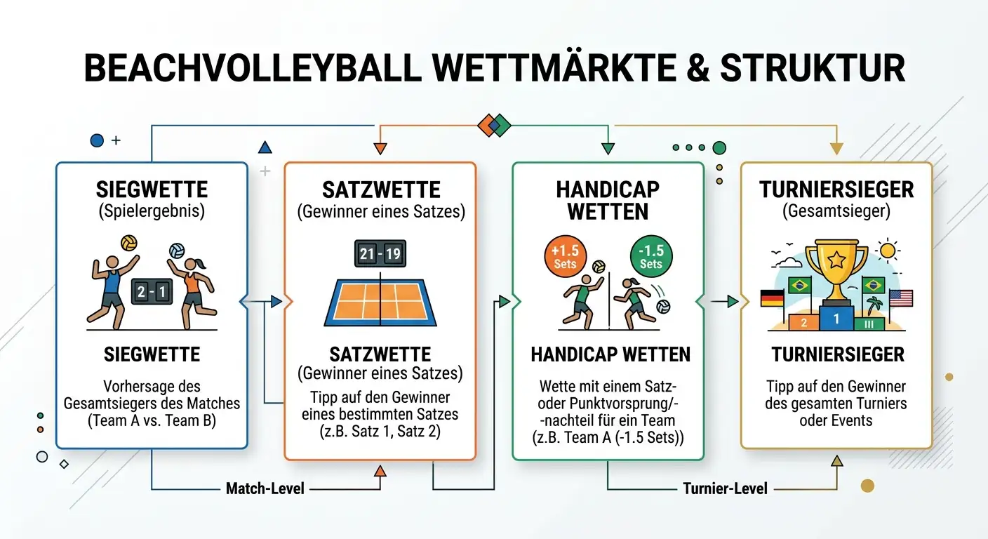 Bet365 Beachvolleyball-Wettmärkte mit Siegwette Satzwette Handicap und Turniersieger-Optionen