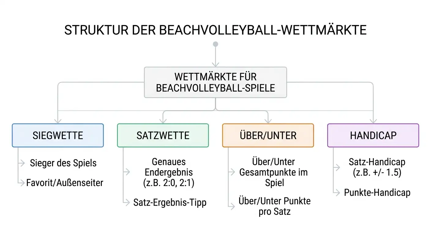 Beachvolleyball-Wettmärkte bei BildBet mit Siegwette Satzwette und Über-Unter-Optionen