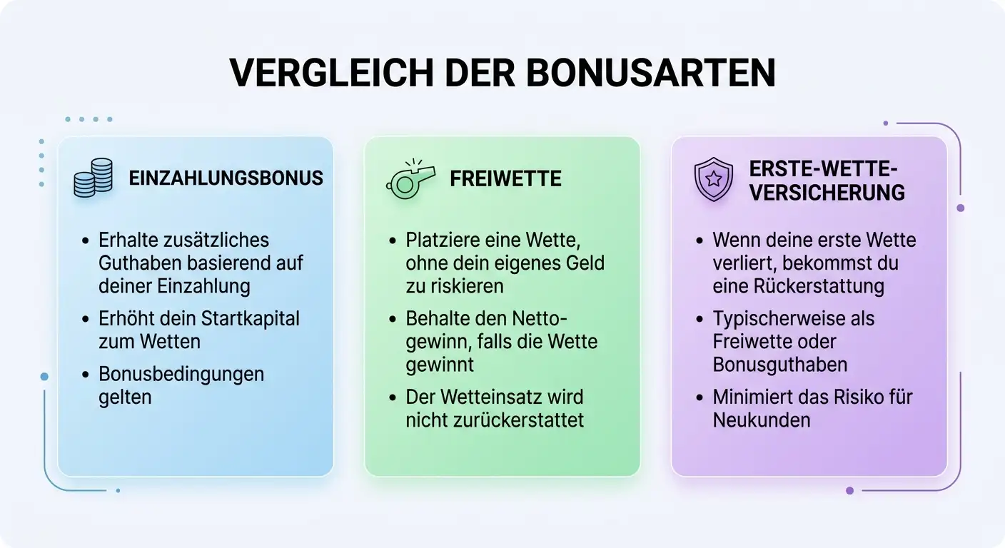 Sportwetten-Bonustypen im Überblick — Einzahlungsbonus, Freiwette und Cashback verglichen